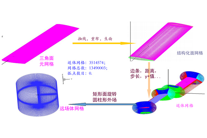 直升機(jī)旋翼流場(chǎng)數(shù)值模擬